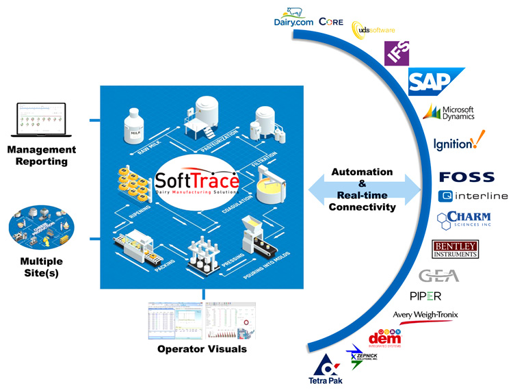 Systems integration in software for milk dairy management